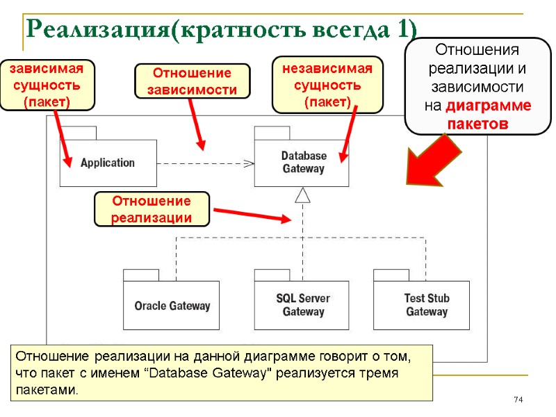 Реализация(кратность всегда 1) 74 Отношения  реализации и зависимости  на диаграмме пакетов Отношение